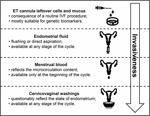Figure 1. Sources of mucosal biomarkers for endometrial receptivity. ET: embryo transfer, IVF: in vitro fertilization.