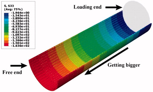 Figure 20. Stress diagram of steel tube and spring elements.