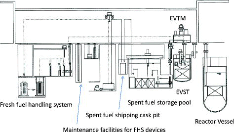 Figure 1. JSFR fuel handling system.