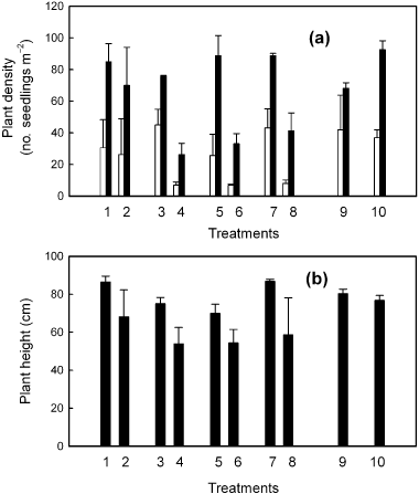 Figure 1  Effect of garbage compost application on (a) plant density and (b) plant height of mock pak choy. Measurements were made 8 days (□) and 22 days (▪) after seeding. The treatments are described in Table 2.