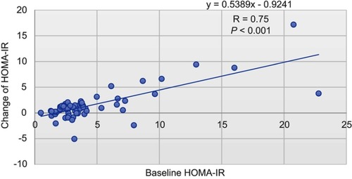 Figure 4 Association between baseline HOMA-IR and change in HOMA-IR after eight-week LM program. Abbreviations: LM, lifestyle modification; HOMA-IR, homeostasis model assessment of insulin resistance.