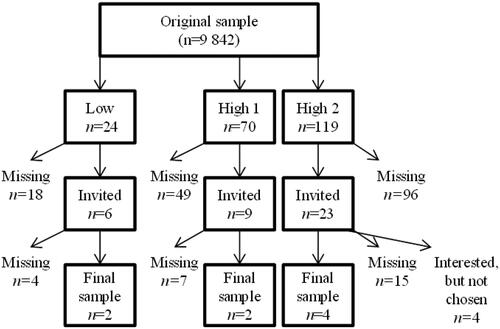 Figure 1. The selection process.