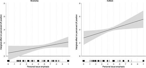 Figure 3. Demand-side effects on issue mapping, personal issue emphasis (H2).Note: Solid lines show the marginal effect of the economic (left panel) and the cultural issue position (right panel) depending on the respondents’ issue emphasis (x-axis). The vertical bars denote the empirical values in personal issue emphasis for both sub-dimensions (small jitter added). Shaded areas denote 95% confidence intervals. All estimates based on the Tobit model shown in Table 1.