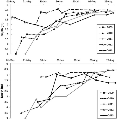 Figure 7. Lake Susan Secchi depth by year (top), and depth of 5% PAR by year (bottom).