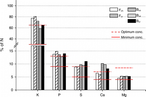 Figure 5.  Proportions by weight relative to nitrogen content (N = 100) of potassium (K), phosphorus (P), sulphur (S), calcium (Ca) and magnesium (Mg) in clippings from chewings fescue (Fch), slender creeping red fescue (Fcr), colonial bentgrass (Bco), velvet bentgrass (Bve) and creeping bentgrass (Bcr) collected in August 2009. Means of three fertilization regimes (40%, 60% and 100% of the N requirement at maximum growth). The upper dotted horizontal lines represent the leaf macronutrient proportions associated with non-limiting nutrient conditions. The lower solid lines represent the lowest possible proportion for achievement of maximum growth.