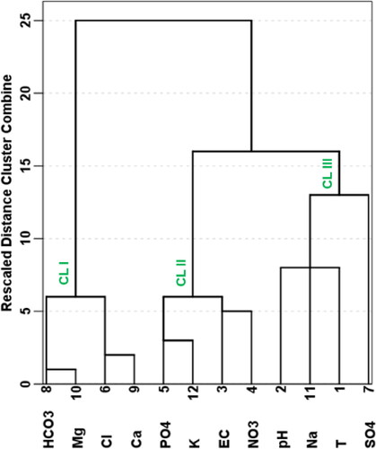 Figure 9. R-mode hierarchical dendrogram for evaluating the possible influencers of water contamination.