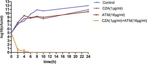 Figure 2 Bactericidal curve plots of ceftazidime/avibactam combined with aztreonam against NDM-producing Escherichia coil No. 90.