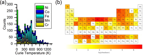 Figure 1. Distribution of TC. (a) Histogram of TC for 1749 FM materials in the database. (b) Distribution of the elements for compounds in the FM database.