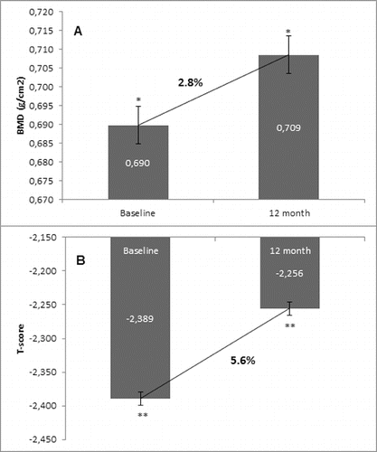 Figure 3. Change in BMD and T-score of total hip after 12-month treatment with denosumab (non-GCT group). (A) Change in BMD. Data are presented as a comparison between mean values of BMD (g/cm2) at baseline and at the 12th month of treatment with a percent change of 2.8% and level of significance of p = 0.2. (B) Change in T-score. Comparison between mean values of T-score at baseline vs. T-score at month 12 of treatment with a significant change of 5.6%, p = 0.01.