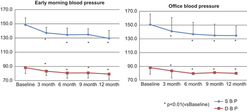 Figure 5. Changes in systolic and diastolic blood pressure after switching from other angiotensin receptor blockers (ARBs) to candesartan.