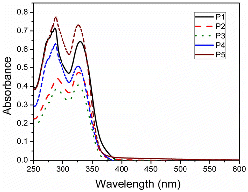 Figure 9. Optical absorption spectra of the polymers P1–P5 in THF solution.