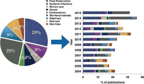 Figure 2. Contribution of published papers (%) concerning bacteriocins in different applications from 2004 to 2015.