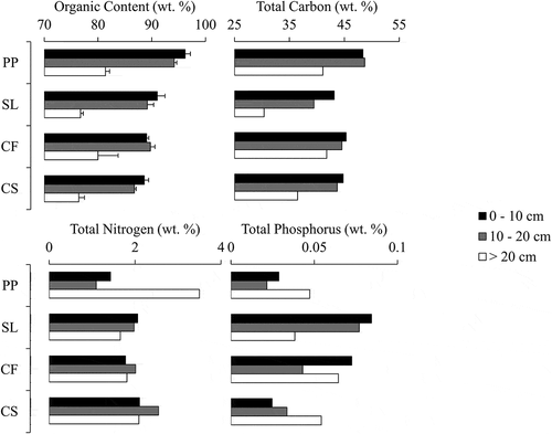 Figure 2. Peat properties through depth in each of the four landscape units: loss-on-ignition as a proxy for organic content, percent carbon by mass, percent nitrogen by mass, and percent phosphorus by mass in sample. Error bars for loss-on-ignition data are the standard deviation of three replicate samples