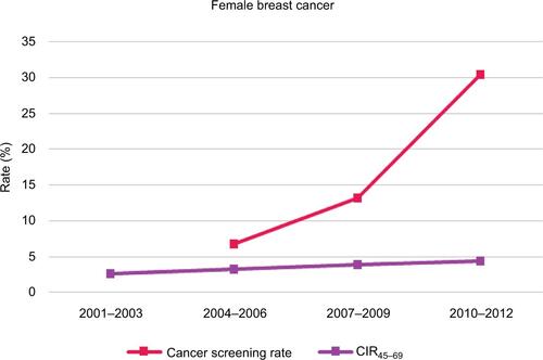 Figure S2 Comparison of the trends of cancer screening rate and cumulative incidence rate of breast cancer along calendar periods.Abbreviation: CIR45–69, cumulative incidence rate for women aged 45–69 years.