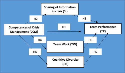 Figure 1 The mediation model and the seven tested hypothesis.