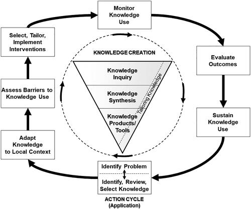 Figure 1. Knowledge-to-action framework (taken from Graham et al. [Citation31] with copyright permission).