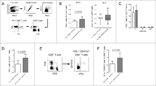 Figure 1. IL-10R blockade enhanced CD8+ T cell responses to ChAdV63.HIVconsv in mice. (A) Gating strategy for the identification of IFN-γ+ CD8+ T cells. (B) IFN-γ and IL-2 production by HIVconsv-specific CD4+ T cells 21 d post-immunization. Mice were immunized with ChAdV63.HIVconsv in combination with anti-IL-10R (gray bars; n = 10) or isotype control antibody (white bars; n = 10). Statistical significance calculated using an unpaired t test (IFN-γ responses) or Mann-Whitney test (IL-2 responses). (C) Frequency of H-, P- and G1-specific IFN-γ+ CD8+ T cells 21 d post-immunization in mice immunized with ChAdV63.HIVconsv in combination with anti-IL-10R (gray bars; n = 10) or isotype control antibody (white bars; n = 10). (D) Total frequency of antigen-specific IFN-γ+ CD8+ T cells 21 d post-immunization in mice immunized with ChAdV63.HIVconsv in combination with anti-IL-10R (gray bar; n = 10) or isotype control antibody (white bar; n = 10). Data are representative of 2 independent experiments; statistical significance calculated using an unpaired t test. (E) Gating strategy for the identification of IFN-γ+ CD107a+ CD8+ T cells. (F) Total frequency of antigen-specific IFN-γ+ CD107a+ CD8+ T cells in mice immunized with ChAdV63.HIVconsv in combination with anti-IL-10R (gray bar; n = 10) or isotype control antibody (white bar; n = 10). Statistical significance calculated using an unpaired t test.