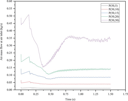 Figure 38. Curves of air mass flow at air inlet varying over time (openings are 50 cm from liquid inlet).