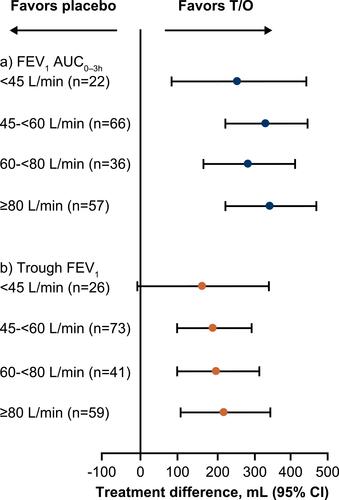 Figure 3 Treatment difference in (A) FEV1 AUC0–3h and (B) trough FEV1 after 4 weeks of treatment, by PIF subgroup (<45 L/min vs 45–<60 L/min vs 60–<80 L/min vs ≥80 L/min). FEV1 AUC0–3h analyzed using an analysis of covariance model including the fixed categorical effects of treatment and the fixed continuous effect (FEV1) of baseline. Trough FEV1 was analyzed using the restricted maximum likelihood-based approach using a mixed model with repeated measures, including the fixed, categorical effect of treatment at each visit and the fixed continuous effect (FEV1) of baseline at each visit.