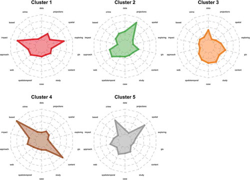 Figure 2. Radar plots of the LDA probabilities for terms within topic clusters.