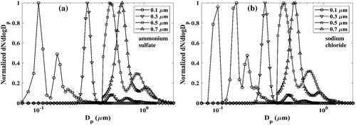 Figure 2. Size distribution of particles used for sensor calibration. (a) Ammonium sulfate; (b) sodium chloride.