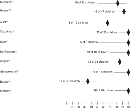 Figure 1 Symptom resolution rates in the 10 studies reporting percentage of asymptomatic children after treatment.