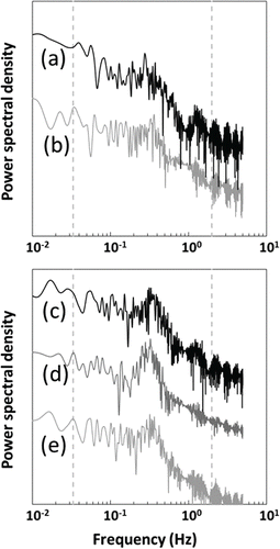 Figure 6. Power spectral density for 3-min bursts in 2008 for summer on (a) 8 August beginning at 1900 h and (b) 18 August beginning at 1700 h, and winter on (c) 9 December beginning at 0100 h, (d) 13 December beginning at 0700 h, and (e) 19 December beginning at 0900 h. The vertical dashed lines demarcate the so-called wind-wave band from 0.033 to 2 Hz (corresponding to wave periods between 0.5 and 30 s). Note that the spectra are offset for illustrative purposes.