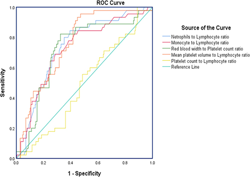 Figure 4 Graph of Receiver operating characteristic curve analysis for hemogram-derived novel markers as a predictor of microvascular complications in type 2 diabetic patients attending Bishoftu General Hospital, from June 15 to August 12, 2022.