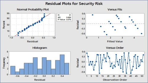 Figure 14 Residual plot for DCWIC.