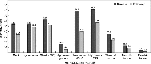 Figure 1: MetS classification of the women before and after the intervention.