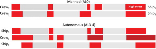 Figure 2. Possible workload stress ratio comparison between manned and autonomous ships