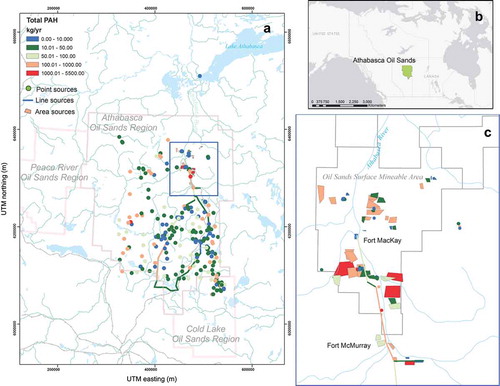 Figure 13. (a) Emission sources to air for PAHs in the oil sands region derived from the JOSM emission database (Qiu et al. Citation2018). (b) Inset map of western Canada showing the Athabasca oil sands region. (c) Zoomed-in map of emissions over the surface-mineable area. Line sources include transportation emissions. Area sources include tailings pond, mine face, mine fleet, community heating, airport, and traffic emissions. Note: oil sands region boundaries are based on 2009 data (Harner et al. Citation2018).