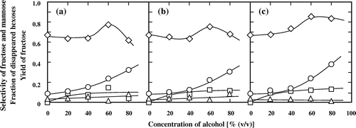Fig. 3. Effects of the alcohol concentration on the selectivities of (♢) fructose and (□) mannose, (△) fraction of disappeared hexoses, and (○) yield of fructose for the treatment of glucose at 180 °C for 500 s.Note: (a) Methanol, (b) 1-propanol, (c) 2-propanol.