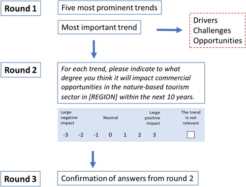 Figure 1. A flowchart illustrating the Delphi survey design with three rounds; including the phrasing used for the questionnaire in the second round along with the 7-point Likert-type response scale.