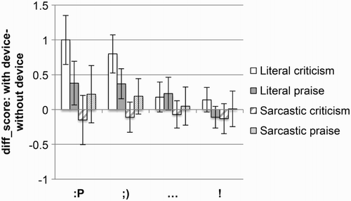 Figure 1 Difference sarcasm rating scores for literal and sarcastic praise and criticism, for each device. Error bars represent 95% CI (confidence interval).