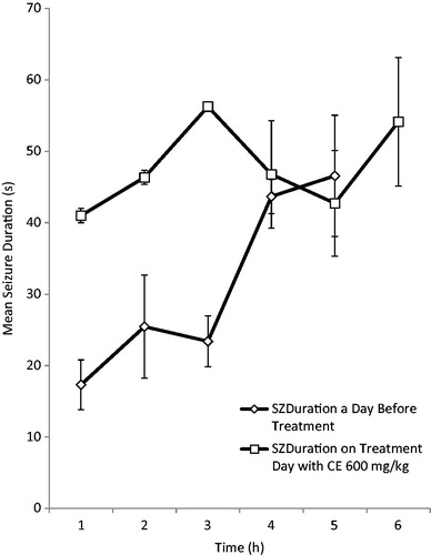 Figure 5. Effect of RAF (600 mg/kg) on mean seizure duration (MSD) in electrically induced kindling in adult rats.