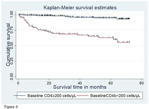 Figure 6 The Kaplan–Meier survival curves compare survival time of patients starting ART by baseline CD4 count in DBRH, North Showa, Amhara National Regional State, Ethiopia from January 1, 2013 to December 30, 2018.