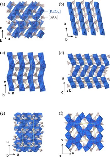 Figure 3. Crystal structures of rare-earth disilicates plotted with the biggest thermal expansion axis oriented vertically: (a) α-RE2Si2O7; (b) β-RE2Si2O7; (c) γ-RE2Si2O7; (d) δ-RE2Si2O7; (e) A-RE2Si2O7; and (f) G-RE2Si2O7. Reproduced with permission from Reference [Citation35], © The American Ceramic Society 2013.