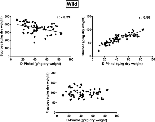 Figure 3 Correlations between sugar and D-pinitol concentrations of wild type carob pods.