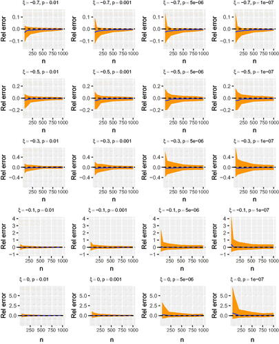 Figure 8. Relative error in estimate of collapse pressure with given probabilities of collapse, for different underlying shape parameter values and sample sizes n. Solid line indicates mean relative error and shaded region shows pointwise 95 percent confidence intervals, dashed line shows zero.