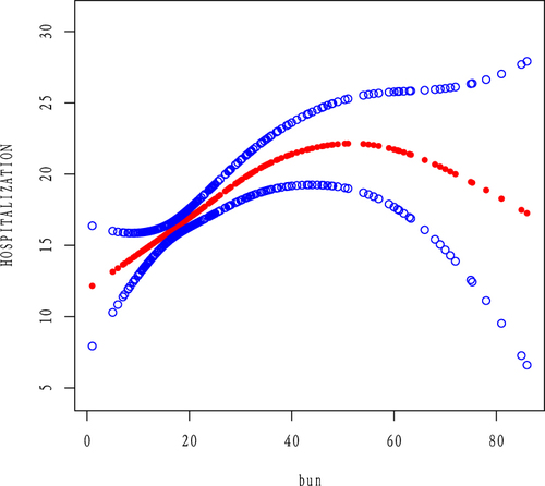 Figure 1 A non-linear relationship of BUN levels with LOS.