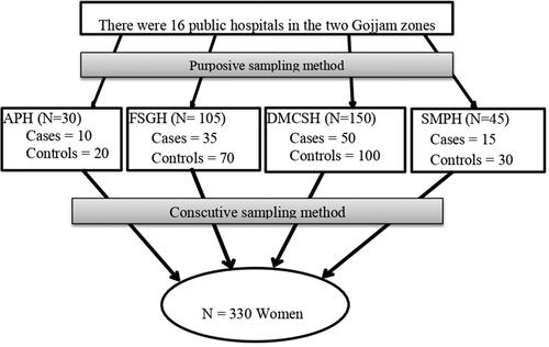 Figure 2. Sampling procedures to select the study participants.