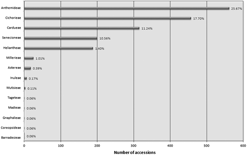 Figure 1 Diagram of the percentages of data included in GSAD (www.asteraceaegenomesize.com) grouped into tribes.