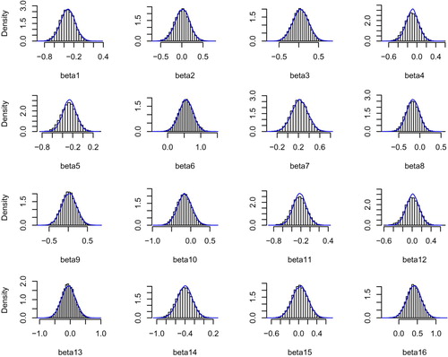 Figure 3. Plots for 16 state intercept coefficients for outcome Emp in F2 model (Equation1(1) P(Yi=y|Xi=x)=exp⁡(x′β(y))/1+∑z=1H−1exp⁡(x′β(z))(1) )–(Equation2(2) P(Yi=H|Xi=x)=1/1+∑z=1H−1exp⁡(x′β(z))(2) ), with (bounded-range) Uniform prior, of marginal posterior histogram of simulated type 2o parameter versus kernel density estimator of type 3o simulated parameters rescaled as in (Equation9(9) θˆj+ρˆj (θk,j−θˆj)(9) ).