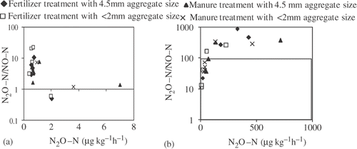 Figure 4. Relationship between nitrous oxide (N2O) production rate and the N2O–nitrogen (N)/nitric oxide–N (N2O–N/NO–N) ratio in (a) 60% and (b) 80% of field water capacity.