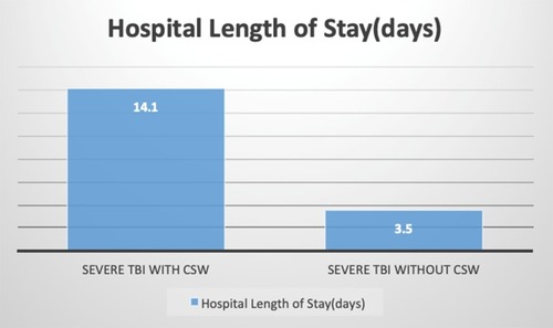 Figure 4 Hospital Length of Stay for Severe TBI Patients with and without CSW.