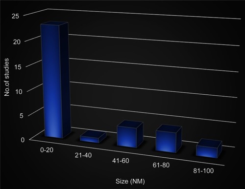 Figure 3 Size (nm) of nanoparticles used in antiangiogenesis studies in selected articles. The size distribution of the nanoparticles used in the studies selected for this review.