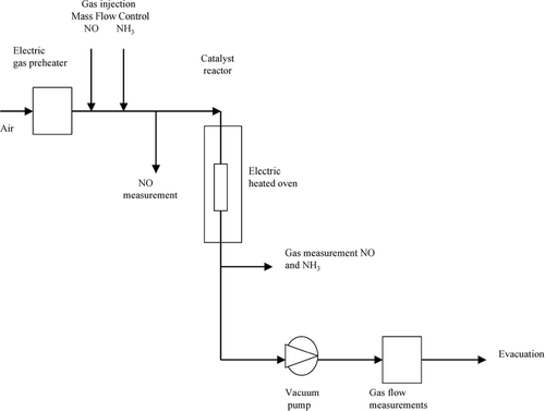 FIG. 3 Schematic flow diagram of catalyst activity experimental set-up.