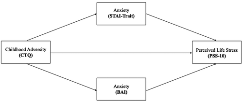 Figure 1. The hypothesized parallel mediation model is illustrated below. Childhood adversity was modelled using the childhood trauma questionnaire (CTQ) total score. Anxiety was modelled using the STAI-trait and BAI total score. Perceived current life stress was modelled using the perceived stress scale (PSS-10) total score
