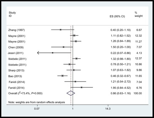 Figure 3 Forest plot between highest vs lowest categories of vitamin B2 intake and esophageal cancer risk.Abbreviation: ES, esophageal squamous carcinoma.